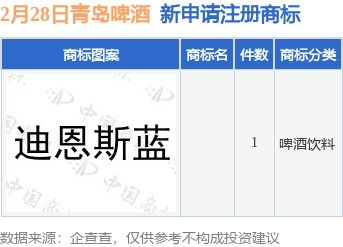 青島啤酒新提交1件商標(biāo)注冊申請